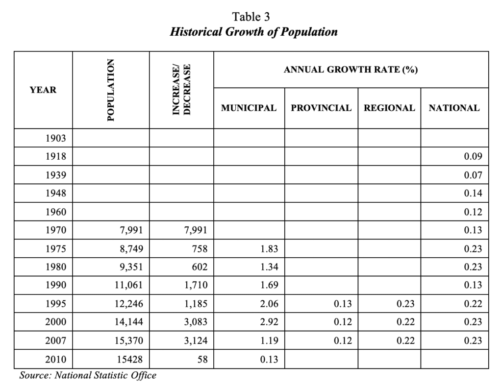Historical Growth of Population Alcantara